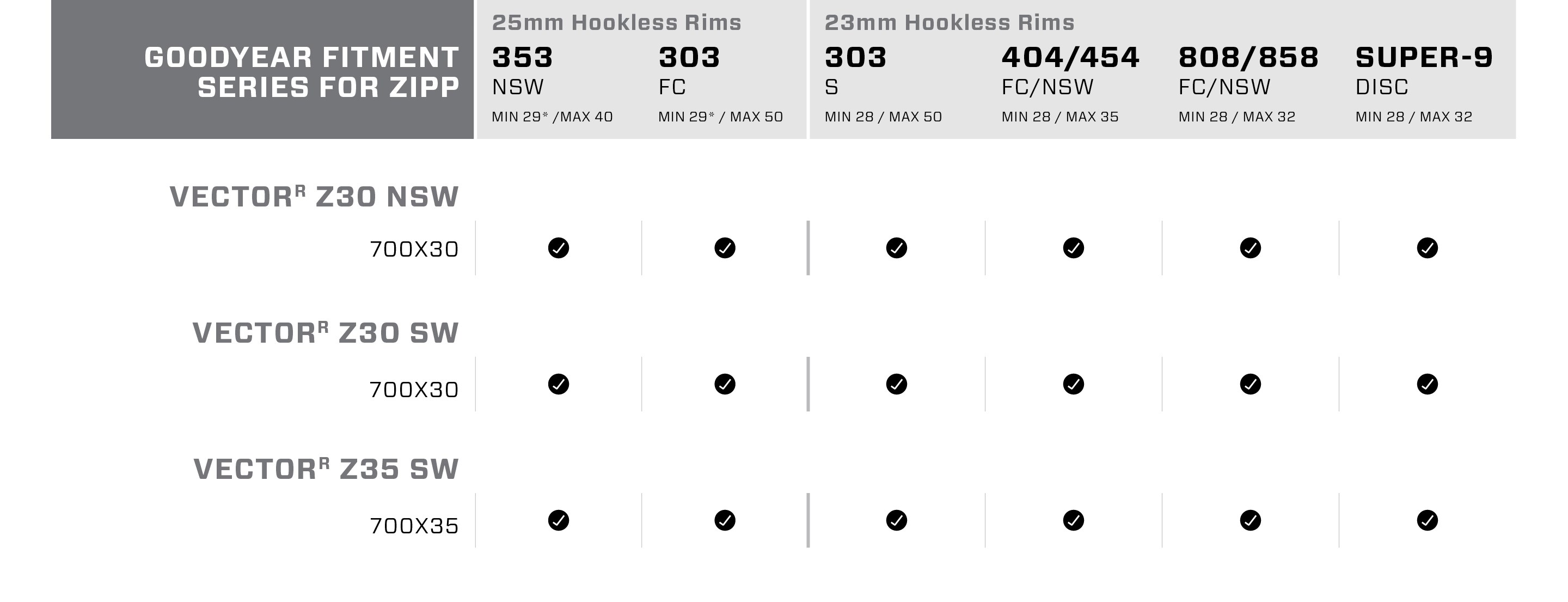 Chart showing compatibility of Goodyear tires and Zipp wheels