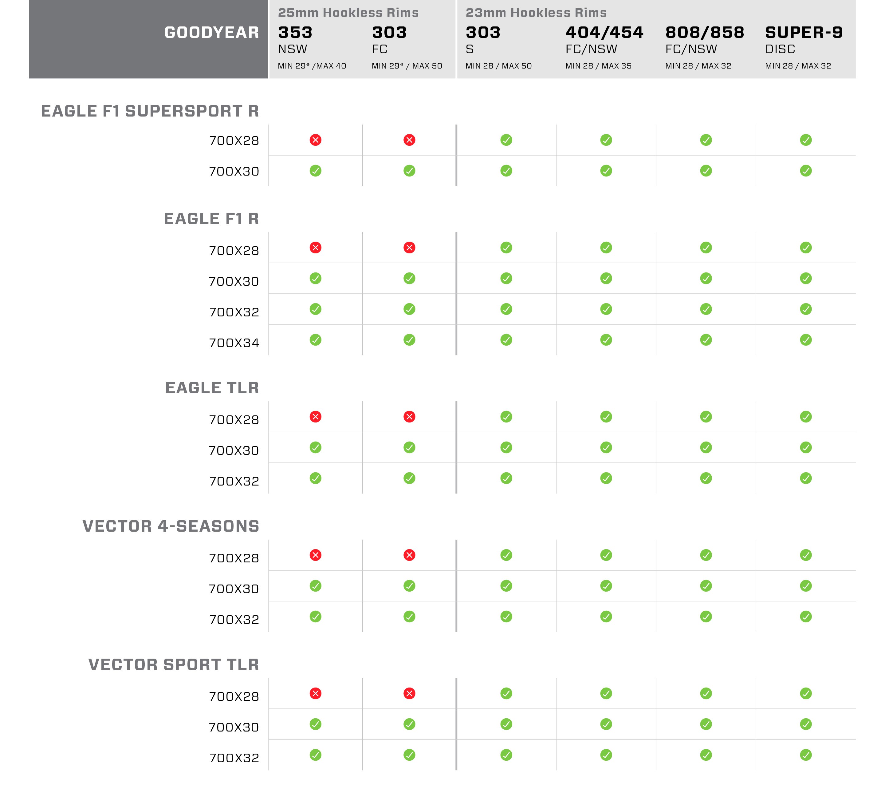 chart showing compatibility of goodyear tires and zipp wheels