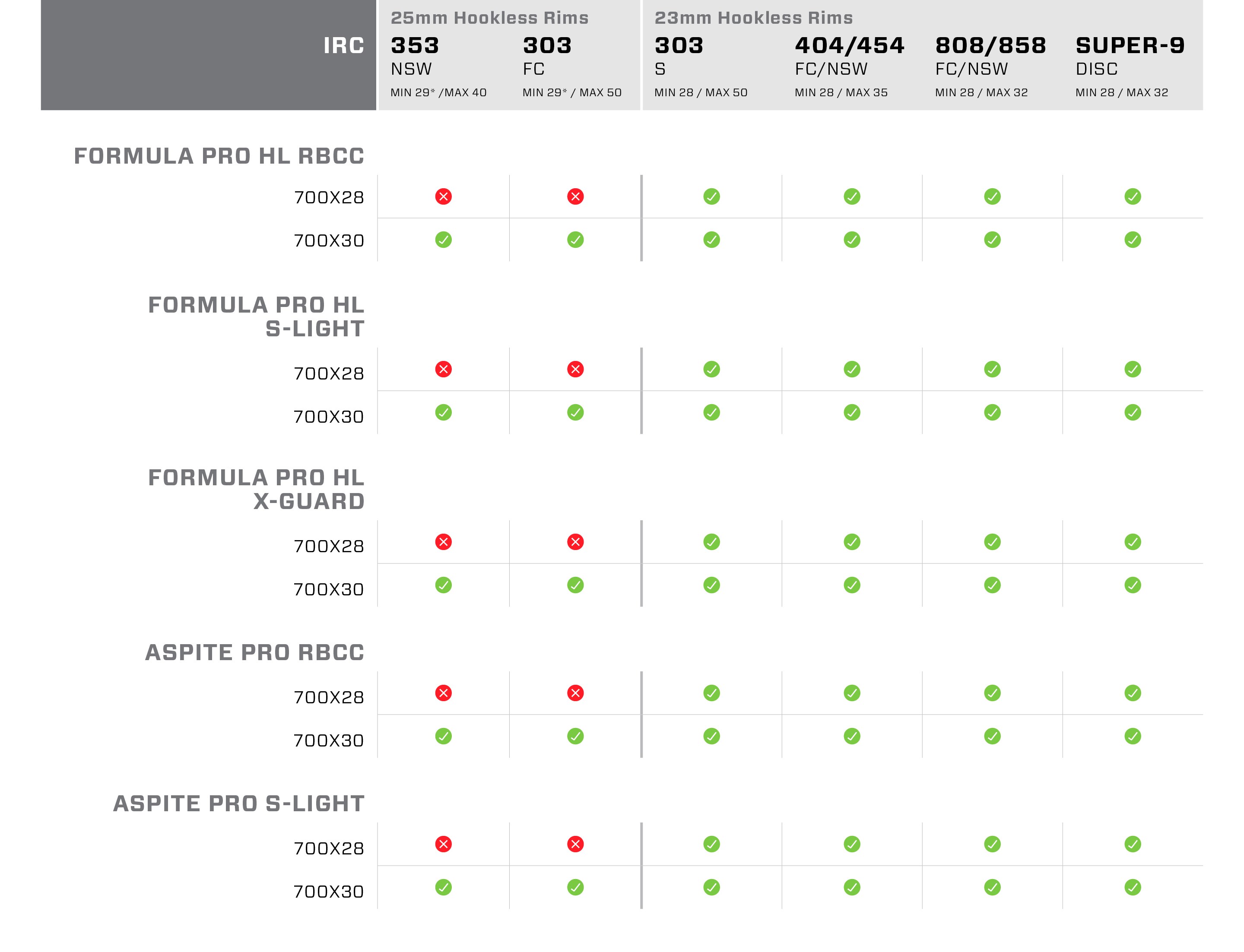 chart showing compatibility between IRC tires and Zipp wheels.