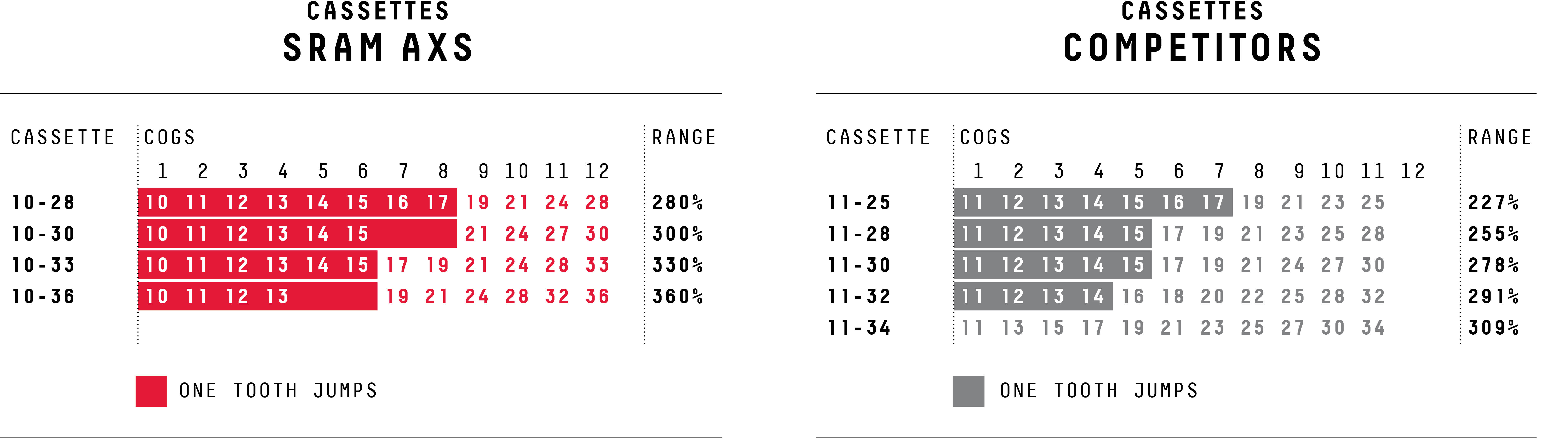 X Range Gearing SRAM